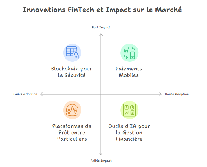 Fintech innovations financieres