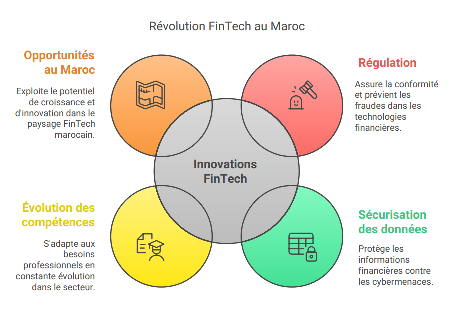 Fintech innovations financieres
