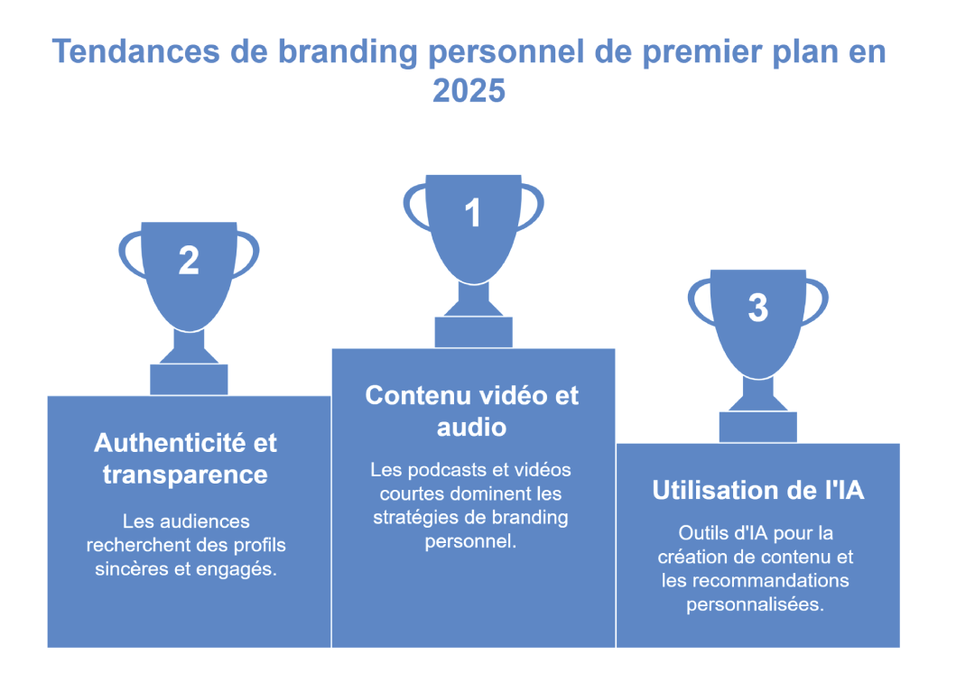 Le personal branding en ligne : construire et valoriser son image professionnelle à l’ère digitale